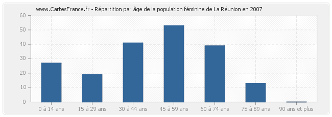 Répartition par âge de la population féminine de La Réunion en 2007